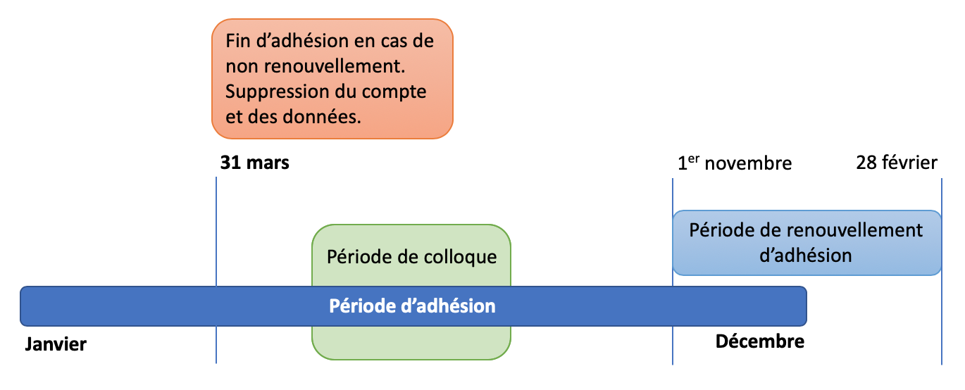 Schéma du calendrier d'adhésion à l'AIPU